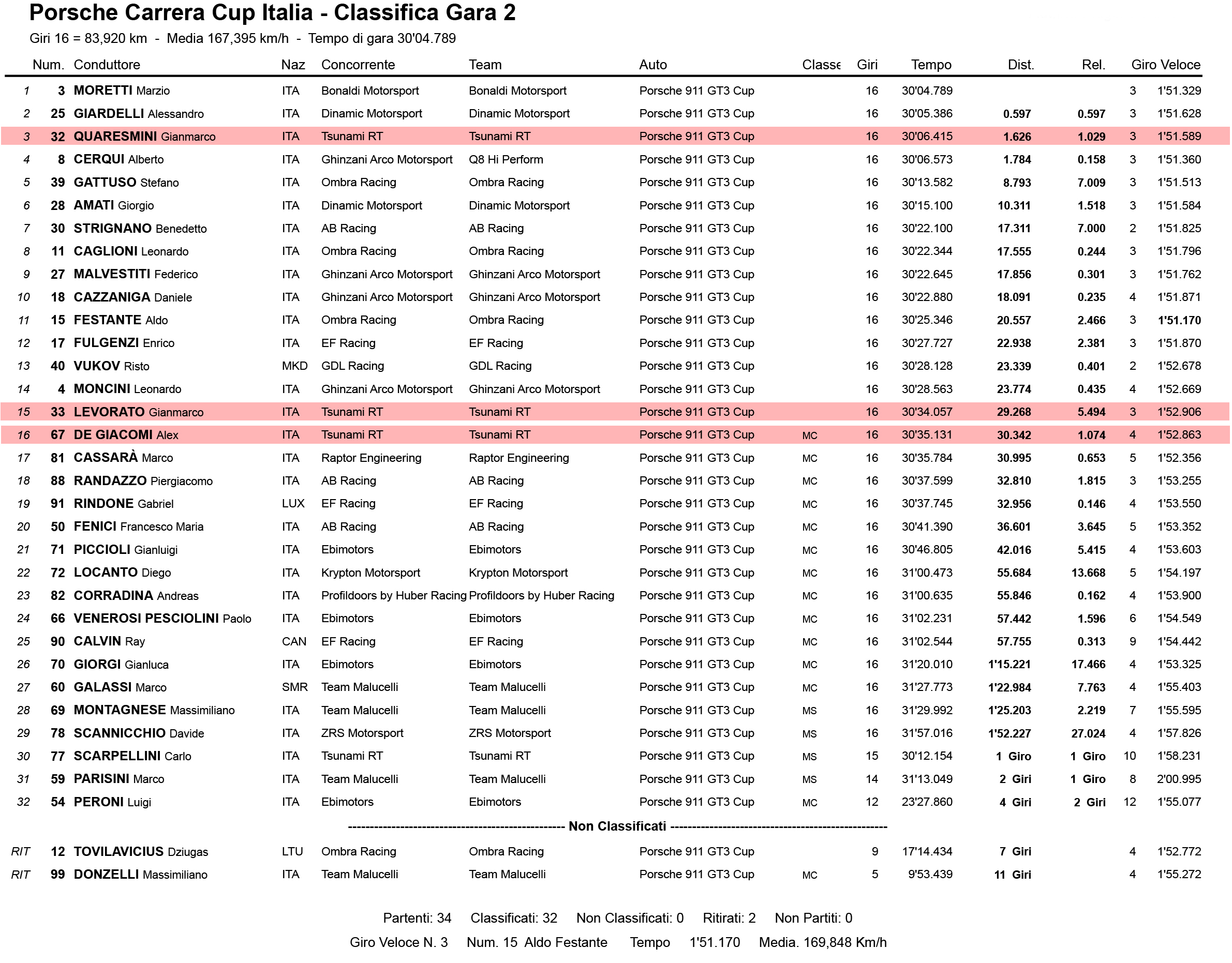 Race 2 results